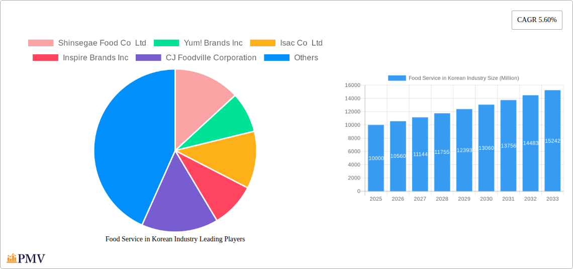 Food Service in Korean Industry Research Report - Market Size, Growth & Forecast