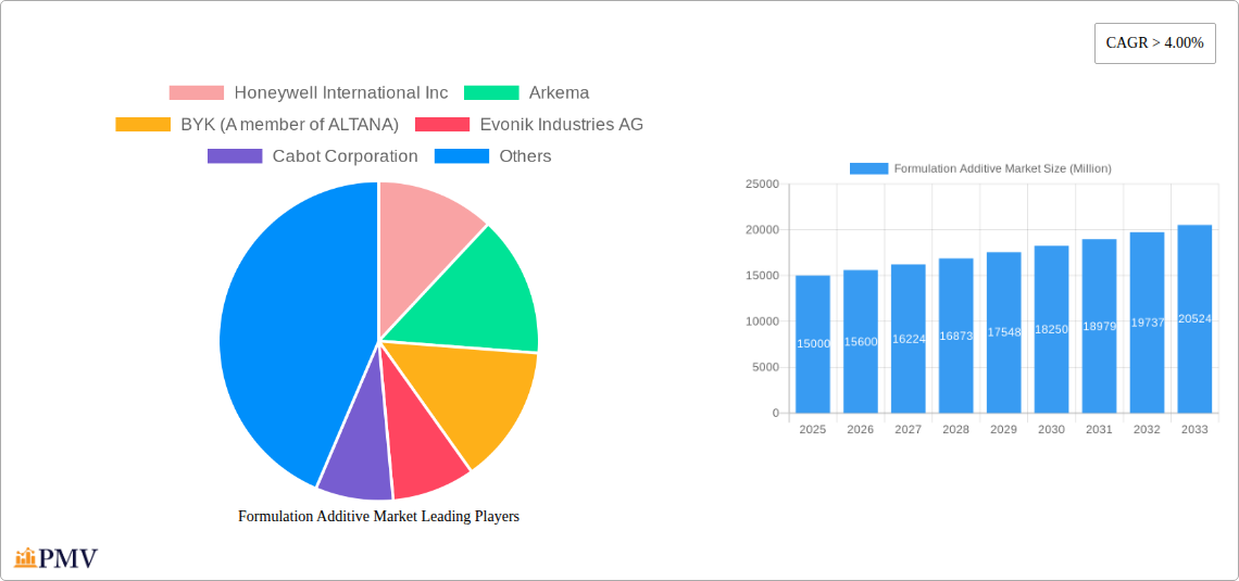 Formulation Additive Market Research Report - Market Size, Growth & Forecast