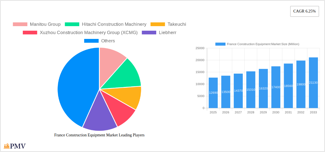 France Construction Equipment Market Research Report - Market Size, Growth & Forecast
