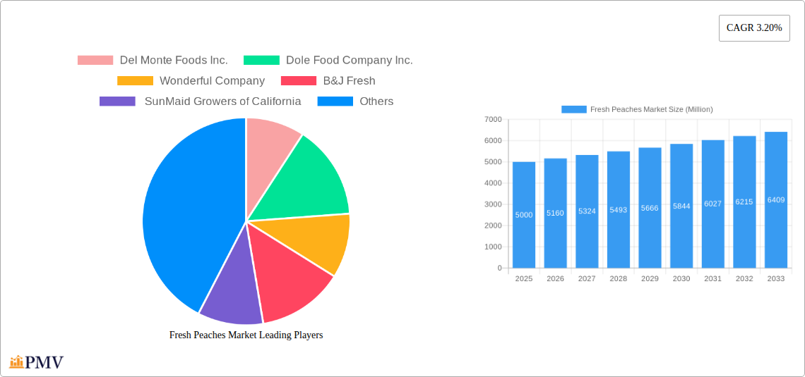Fresh Peaches Market Research Report - Market Size, Growth & Forecast