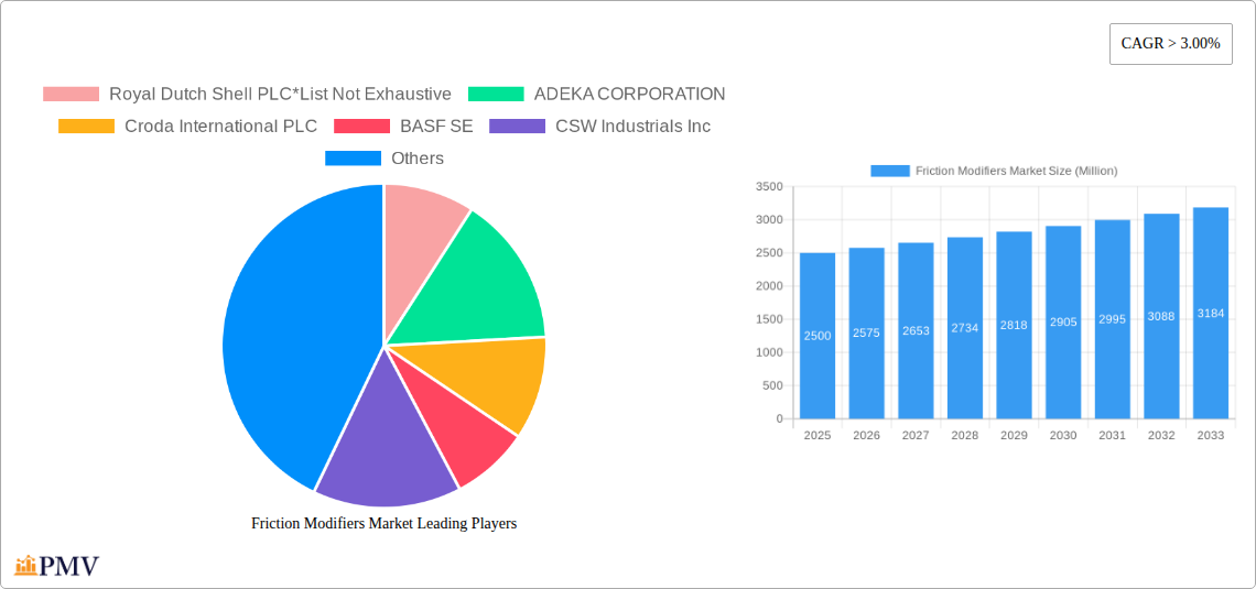 Friction Modifiers Market Research Report - Market Size, Growth & Forecast