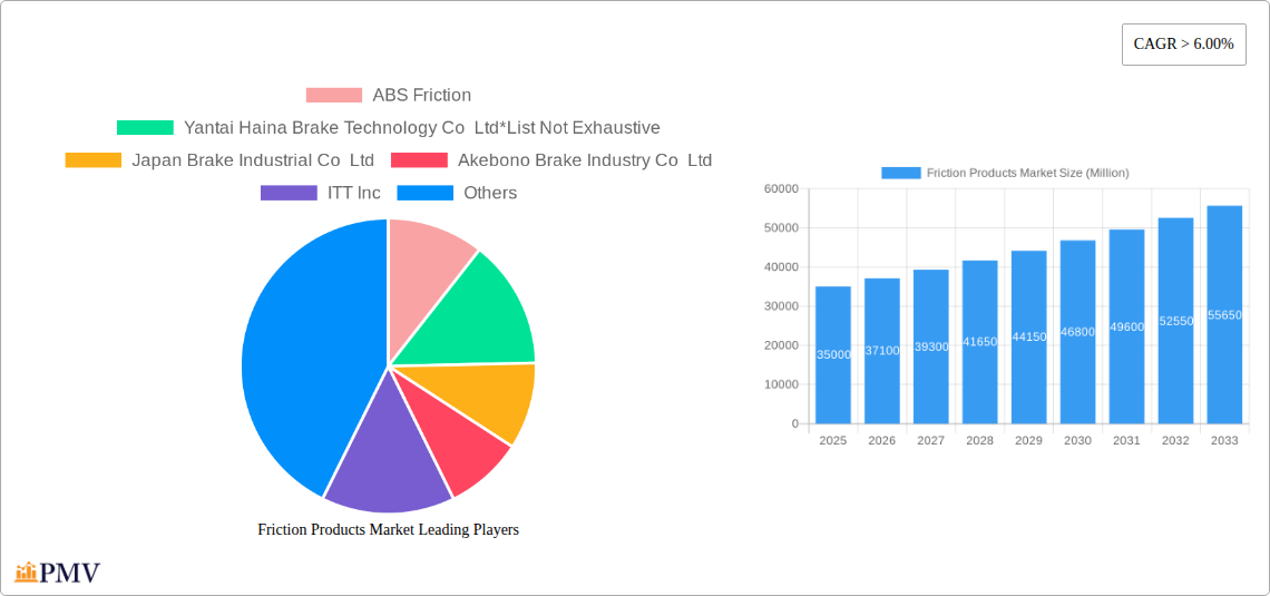 Friction Products Market Research Report - Market Size, Growth & Forecast