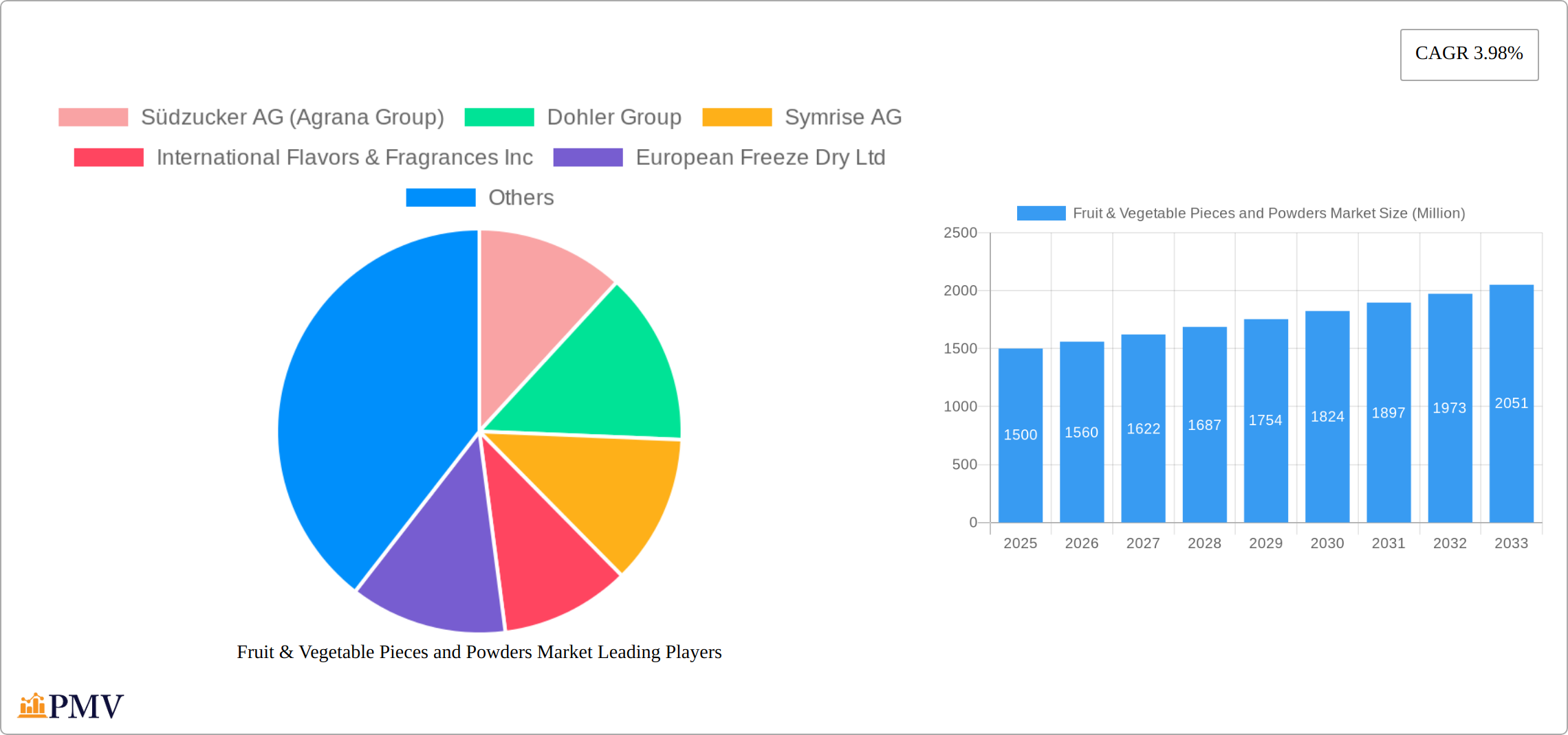 Fruit & Vegetable Pieces and Powders Market Research Report - Market Size, Growth & Forecast
