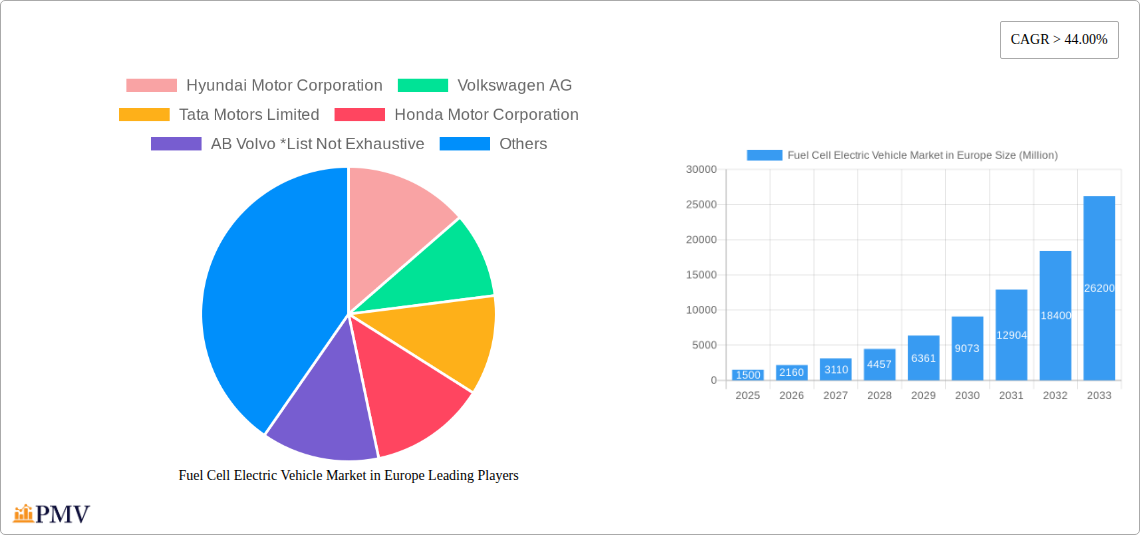 Fuel Cell Electric Vehicle Market in Europe Research Report - Market Size, Growth & Forecast