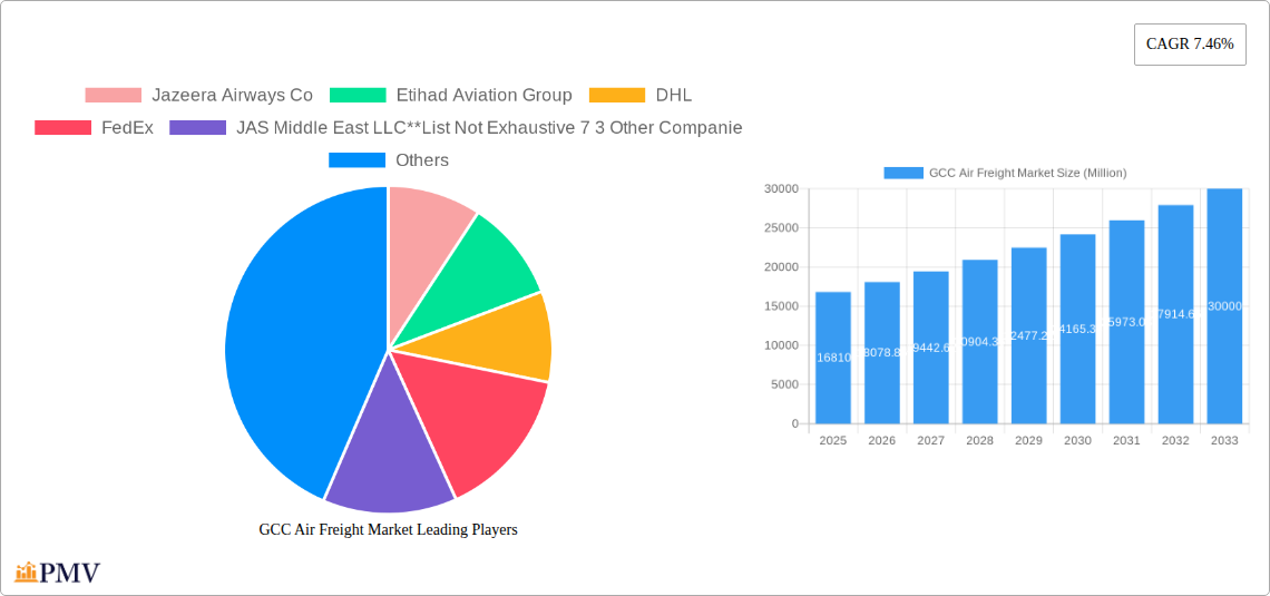 GCC Air Freight Market Research Report - Market Size, Growth & Forecast