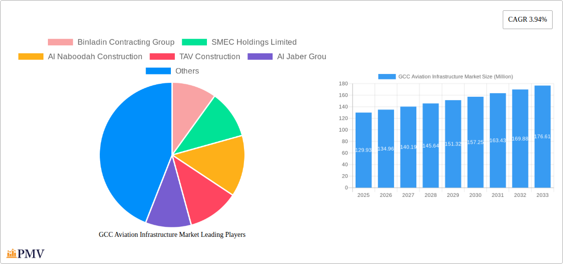 GCC Aviation Infrastructure Market Research Report - Market Size, Growth & Forecast