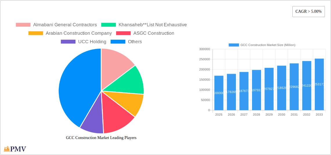 GCC Construction Market Research Report - Market Size, Growth & Forecast