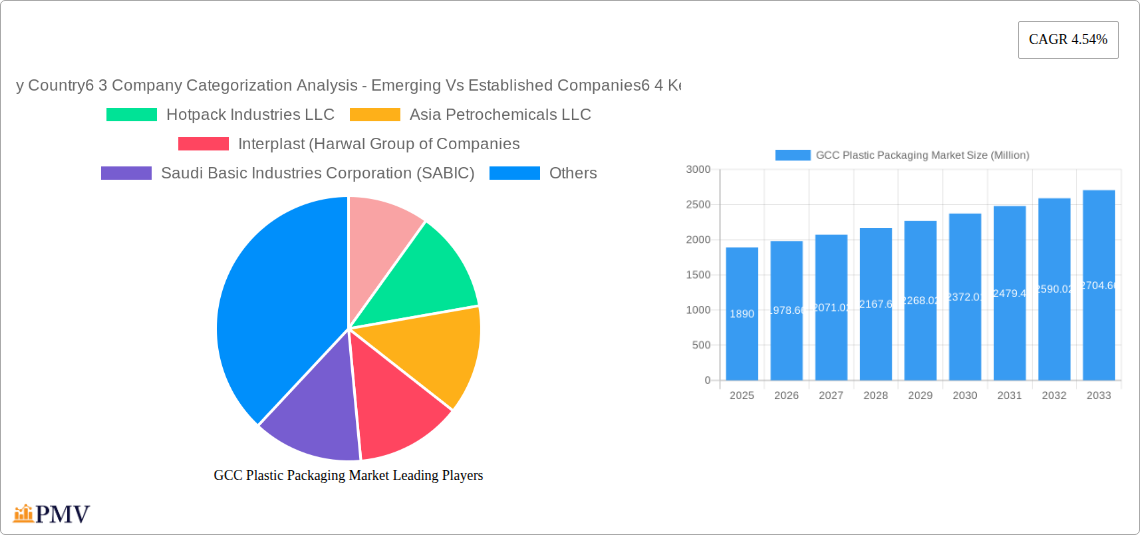 GCC Plastic Packaging Market Research Report - Market Size, Growth & Forecast