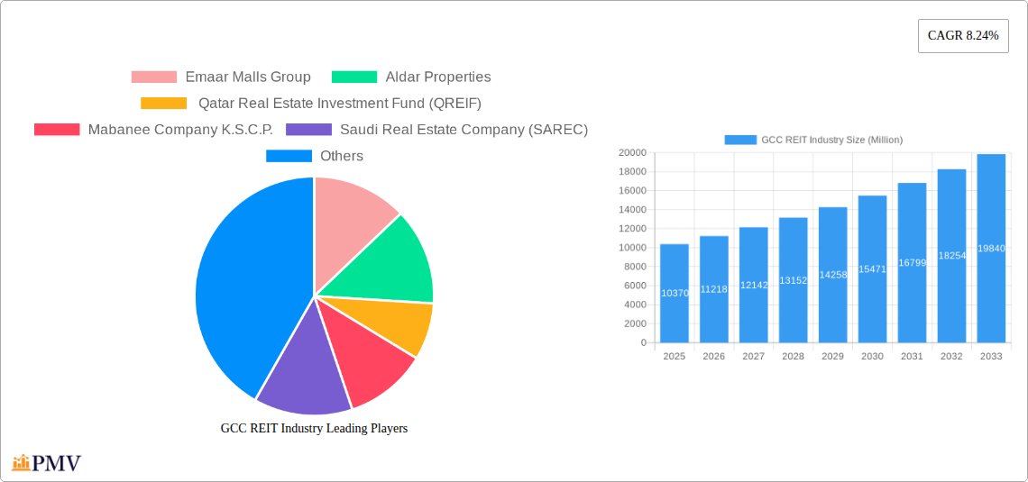 GCC REIT Industry Research Report - Market Size, Growth & Forecast