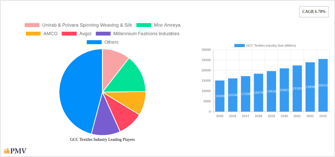 GCC Textiles Industry Research Report - Market Size, Growth & Forecast