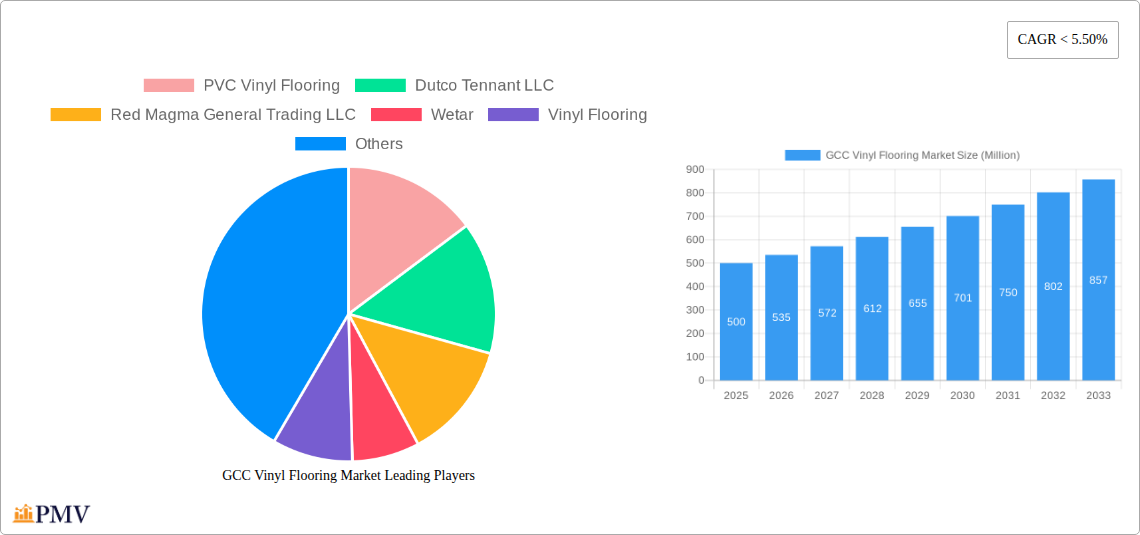 GCC Vinyl Flooring Market Research Report - Market Size, Growth & Forecast