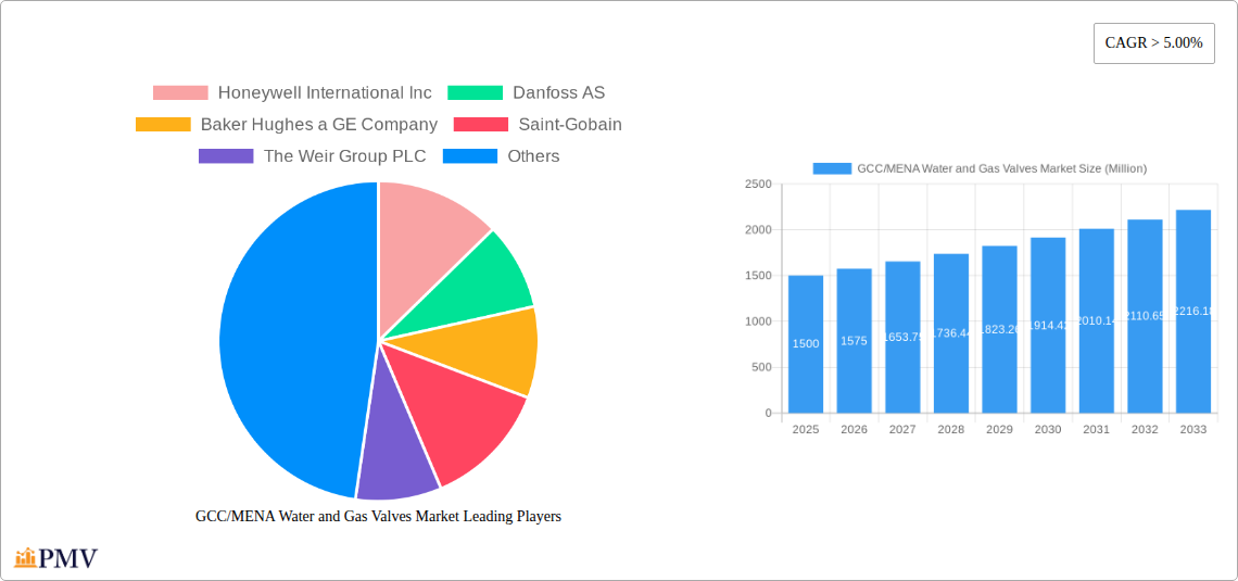 GCC/MENA Water and Gas Valves Market Research Report - Market Size, Growth & Forecast