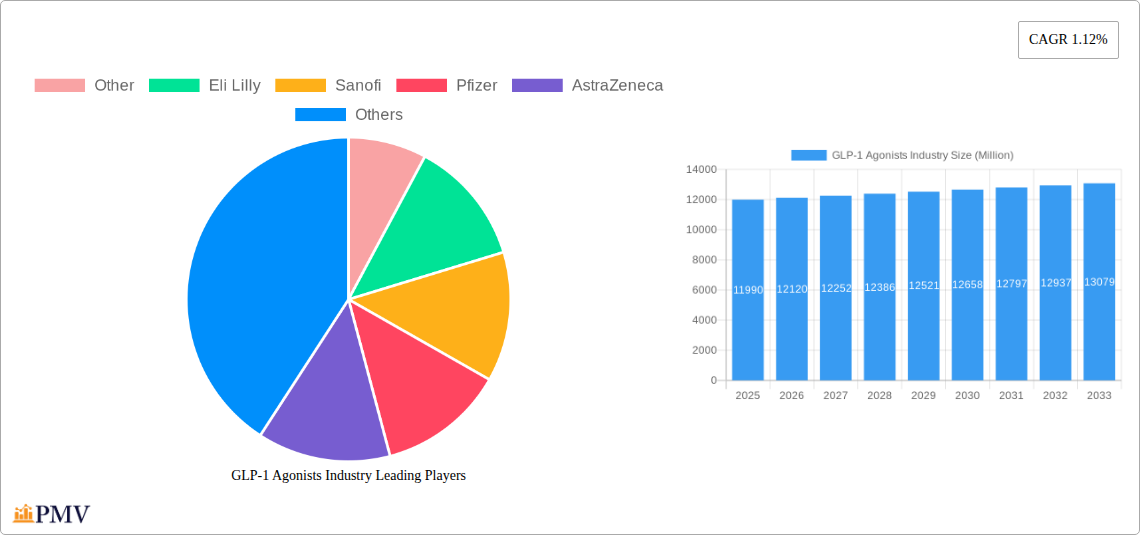 GLP-1 Agonists Industry Research Report - Market Size, Growth & Forecast