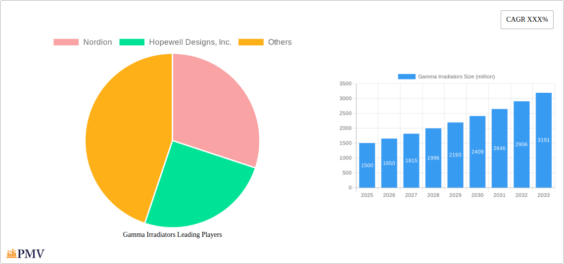 Gamma Irradiators Research Report - Market Size, Growth & Forecast