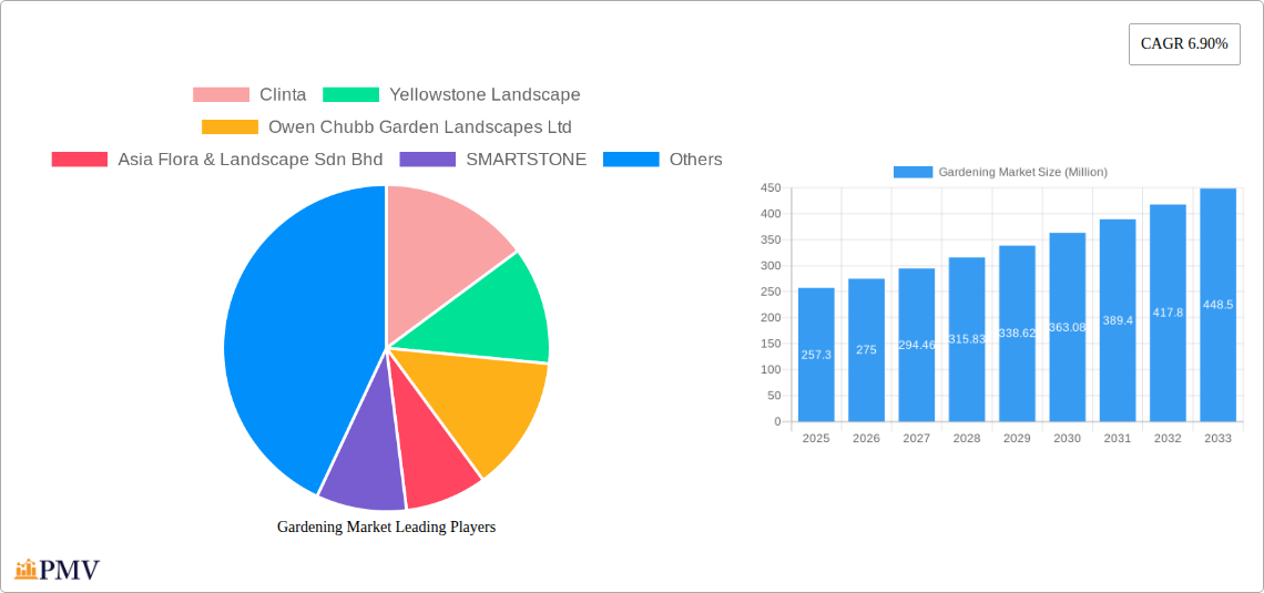 Gardening Market Research Report - Market Size, Growth & Forecast