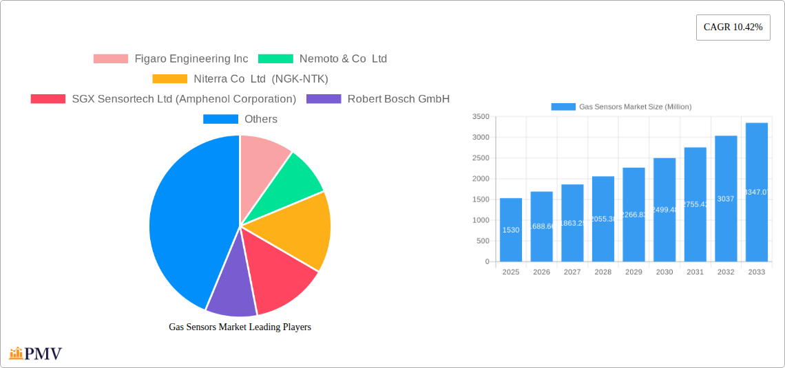 Gas Sensors Market Research Report - Market Size, Growth & Forecast