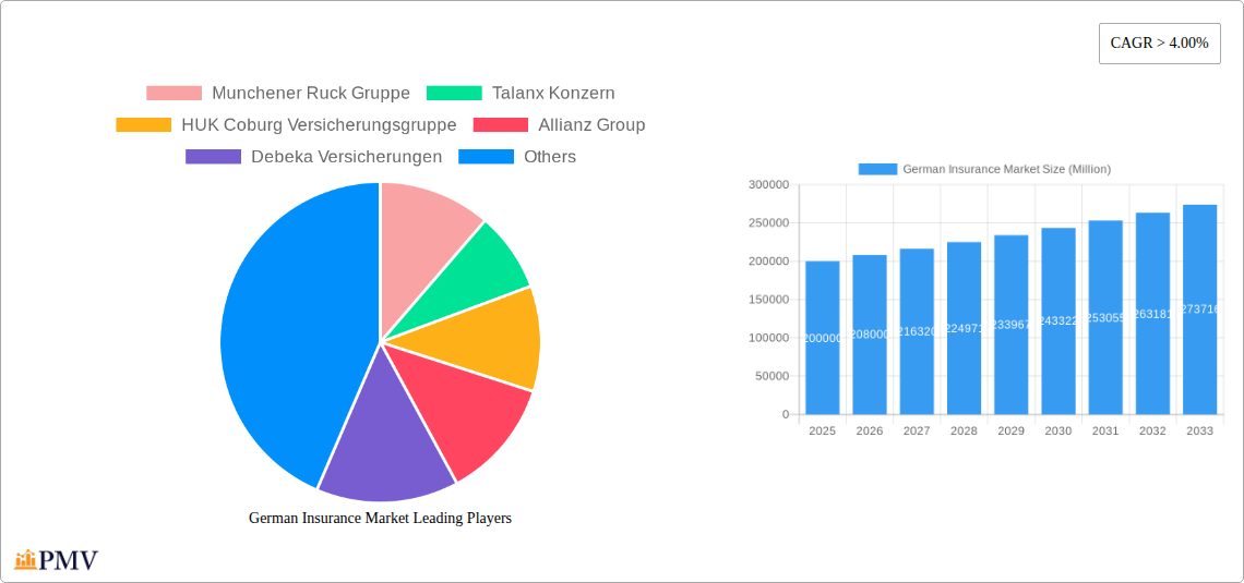 German Insurance Market Research Report - Market Size, Growth & Forecast