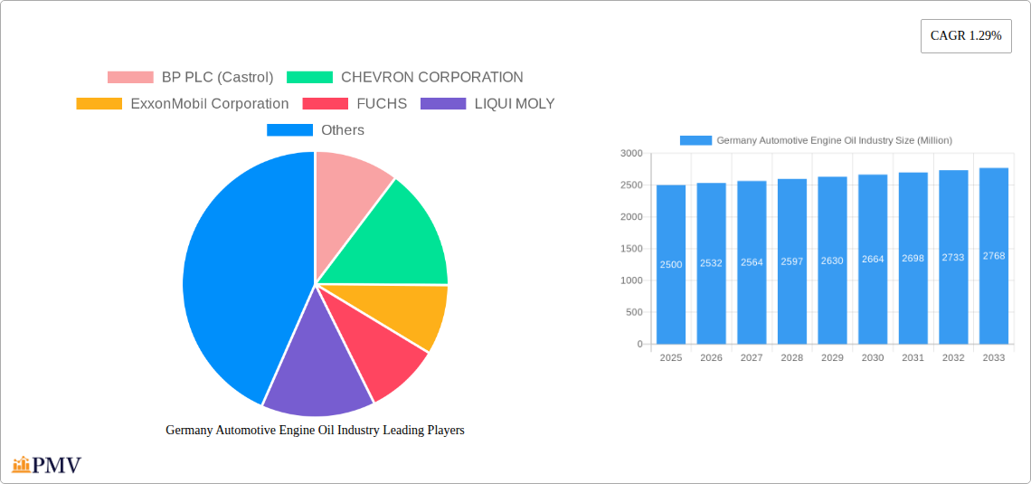 Germany Automotive Engine Oil Industry Research Report - Market Size, Growth & Forecast