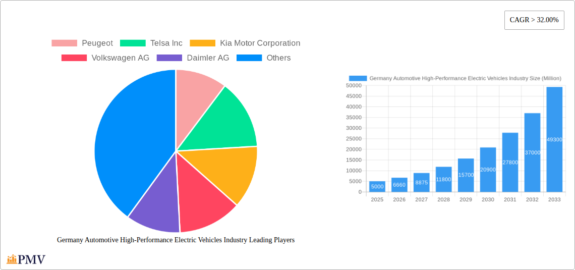 Germany Automotive High-Performance Electric Vehicles Industry Research Report - Market Size, Growth & Forecast