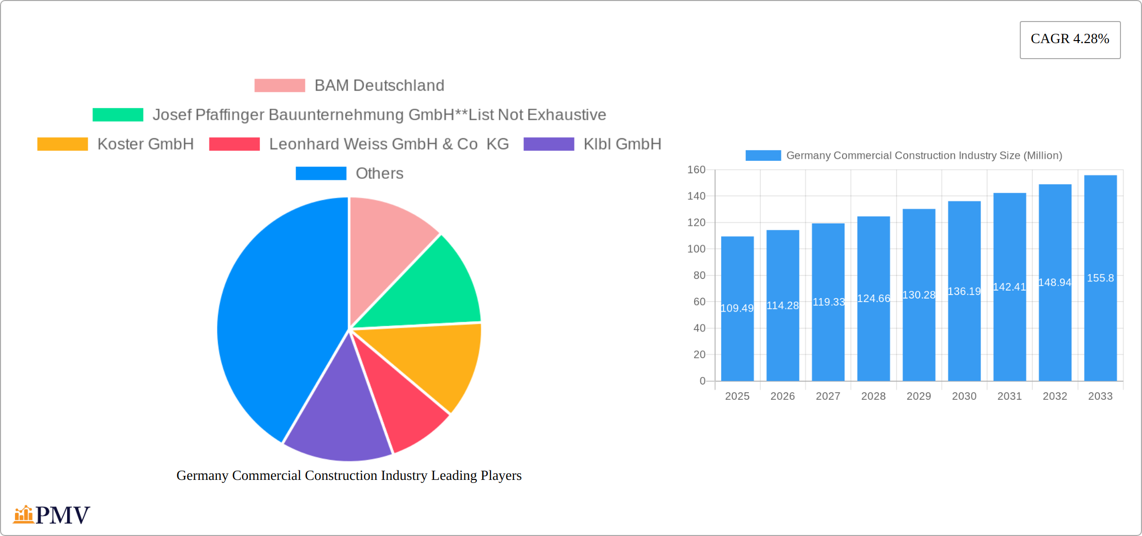 Germany Commercial Construction Industry Research Report - Market Size, Growth & Forecast
