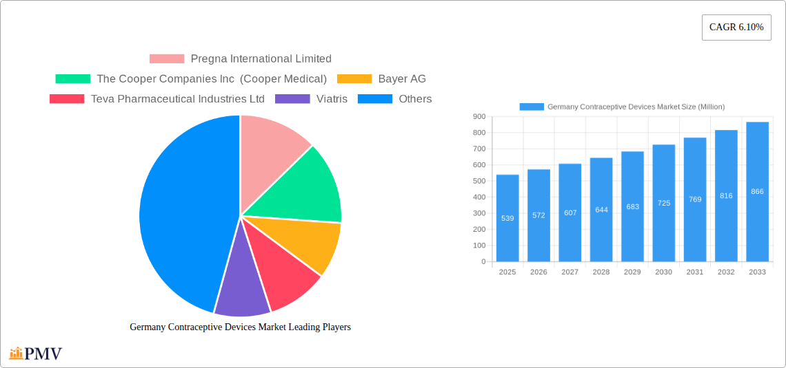 Germany Contraceptive Devices Market Research Report - Market Size, Growth & Forecast