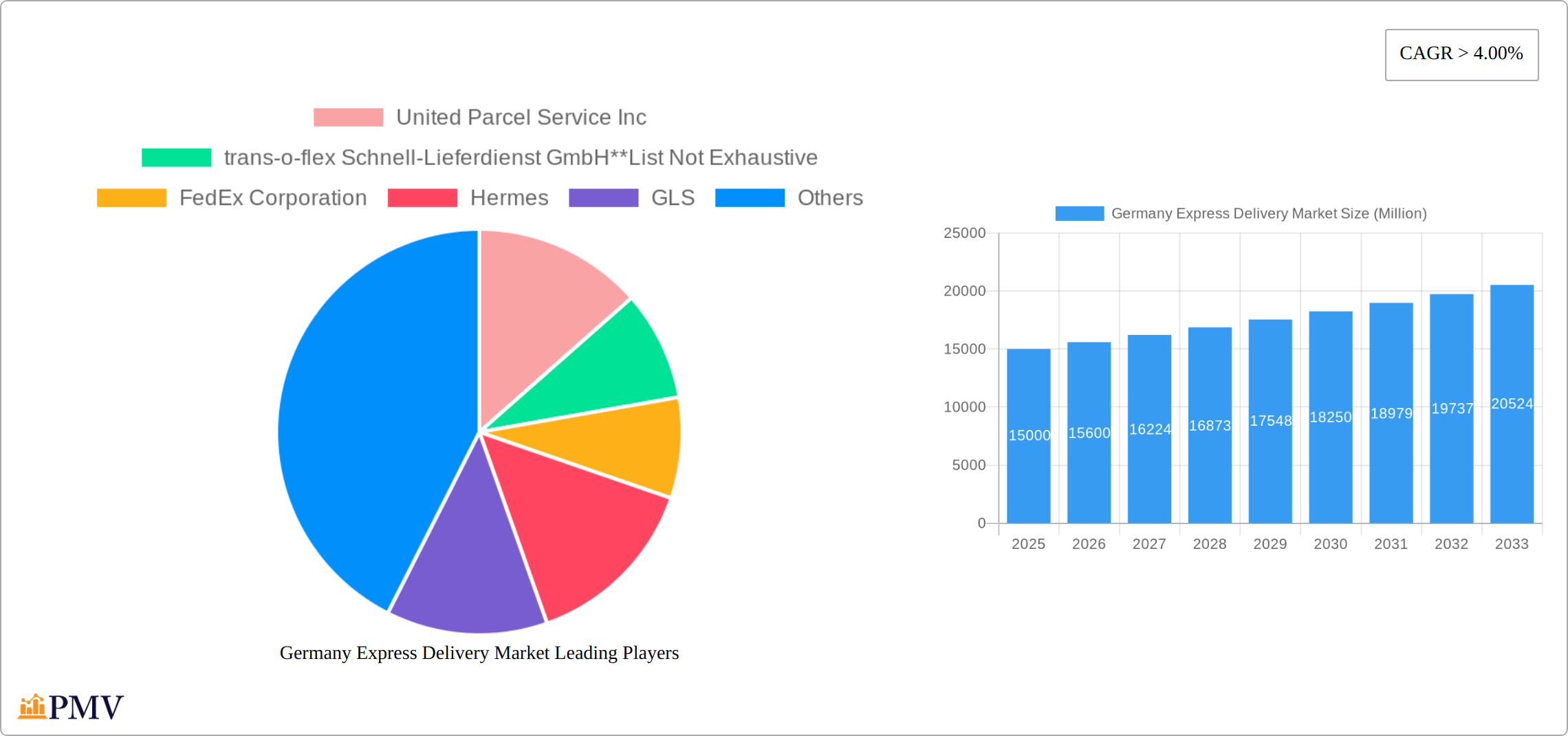 Germany Express Delivery Market Research Report - Market Size, Growth & Forecast