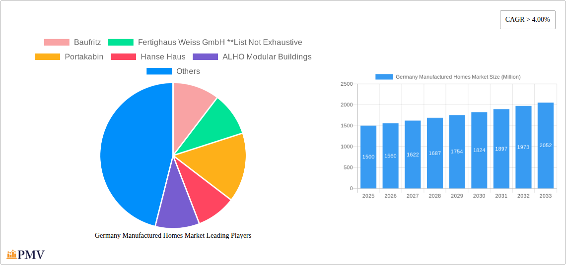 Germany Manufactured Homes Market Research Report - Market Size, Growth & Forecast