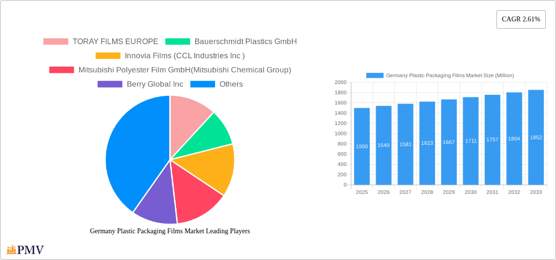 Germany Plastic Packaging Films Market Research Report - Market Size, Growth & Forecast