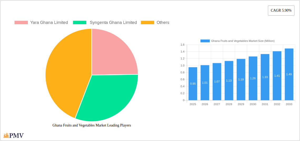 Ghana Fruits and Vegetables Market Research Report - Market Size, Growth & Forecast
