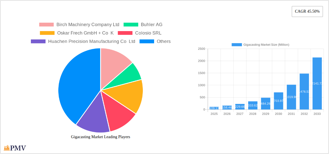 Gigacasting Market Research Report - Market Size, Growth & Forecast