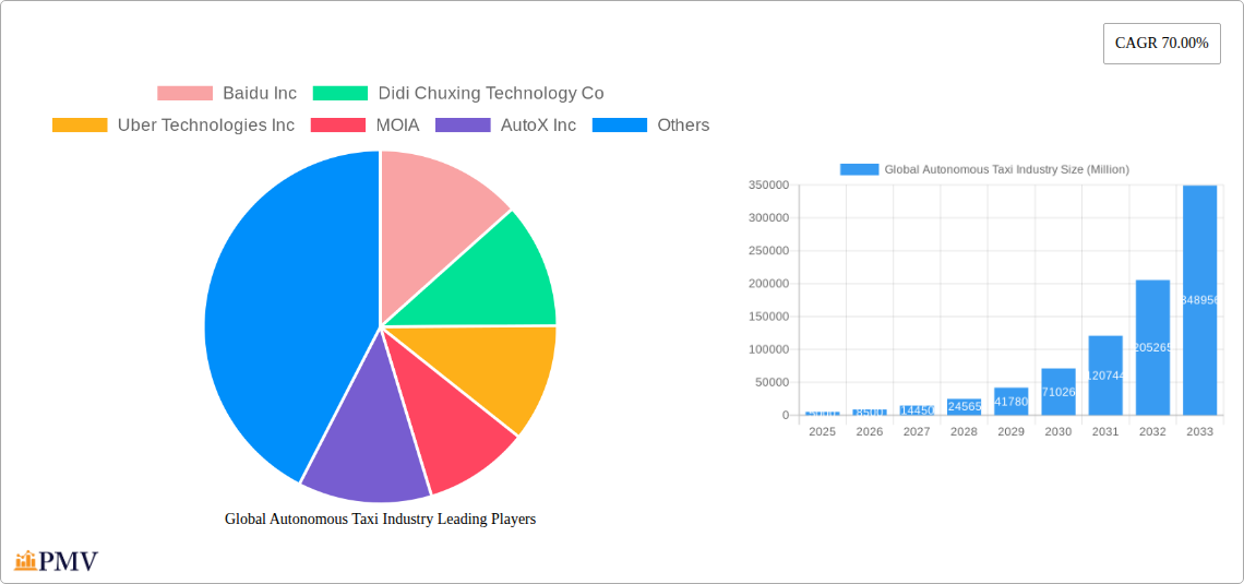 Global Autonomous Taxi Industry Research Report - Market Size, Growth & Forecast