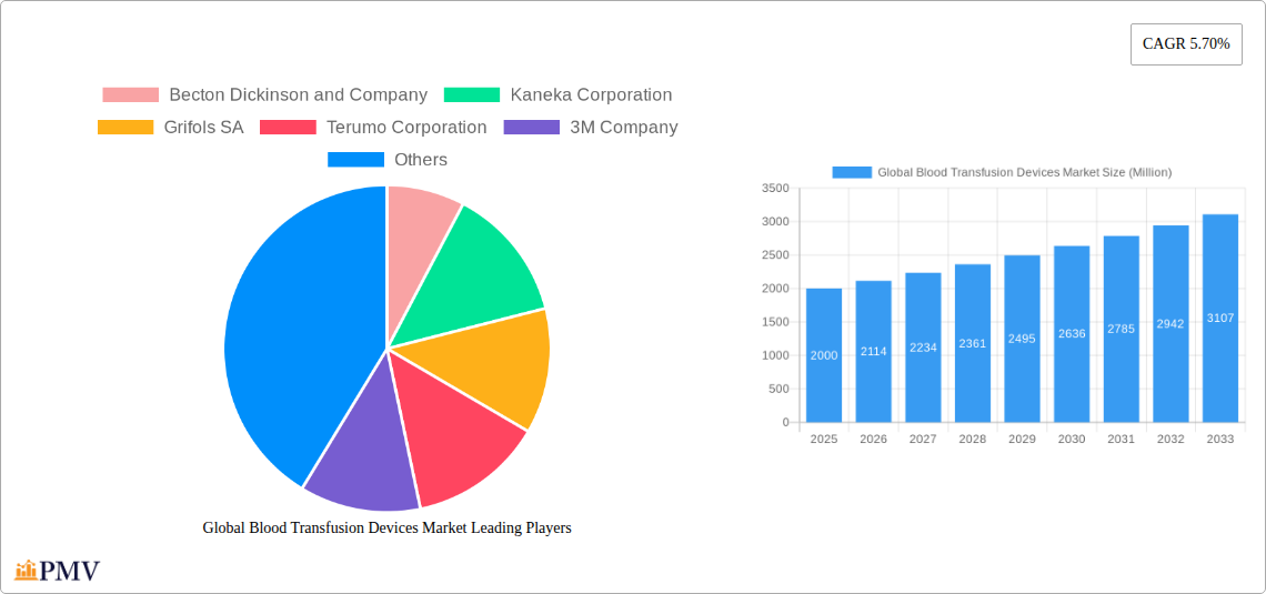 Global Blood Transfusion Devices Market Research Report - Market Size, Growth & Forecast