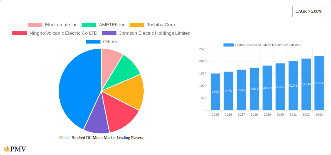 Global Brushed DC Motor Market Research Report - Market Size, Growth & Forecast
