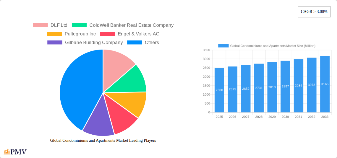 Global Condominiums and Apartments Market Research Report - Market Size, Growth & Forecast