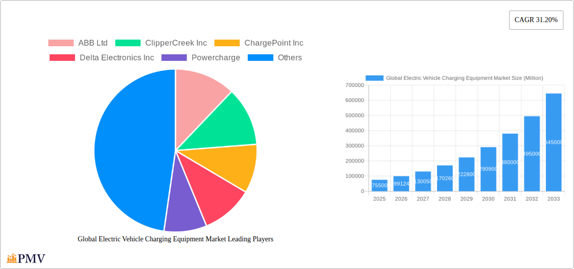 Global Electric Vehicle Charging Equipment Market Research Report - Market Size, Growth & Forecast