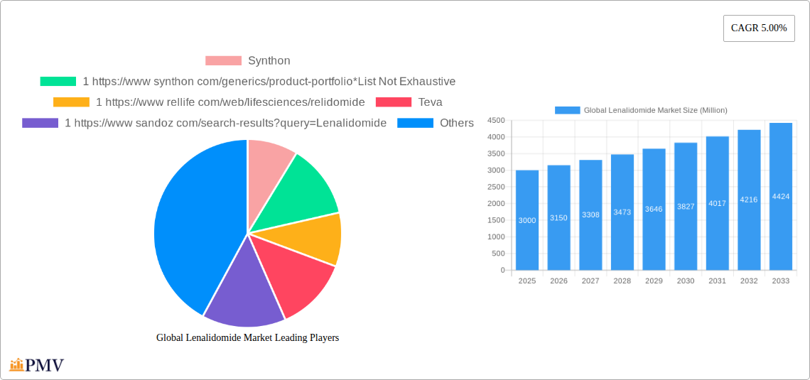 Global Lenalidomide Market Research Report - Market Size, Growth & Forecast