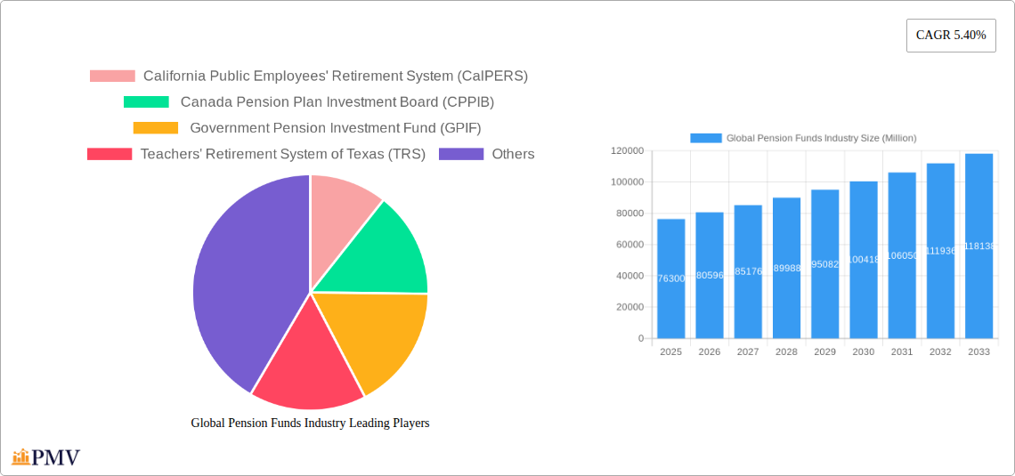 Global Pension Funds Industry Research Report - Market Size, Growth & Forecast