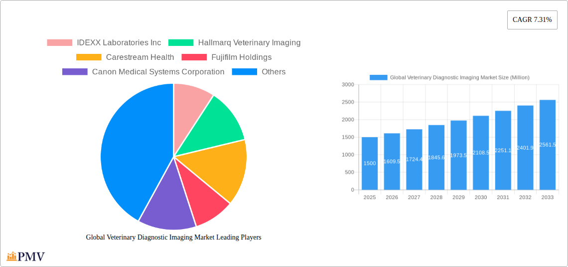 Global Veterinary Diagnostic Imaging Market Research Report - Market Size, Growth & Forecast