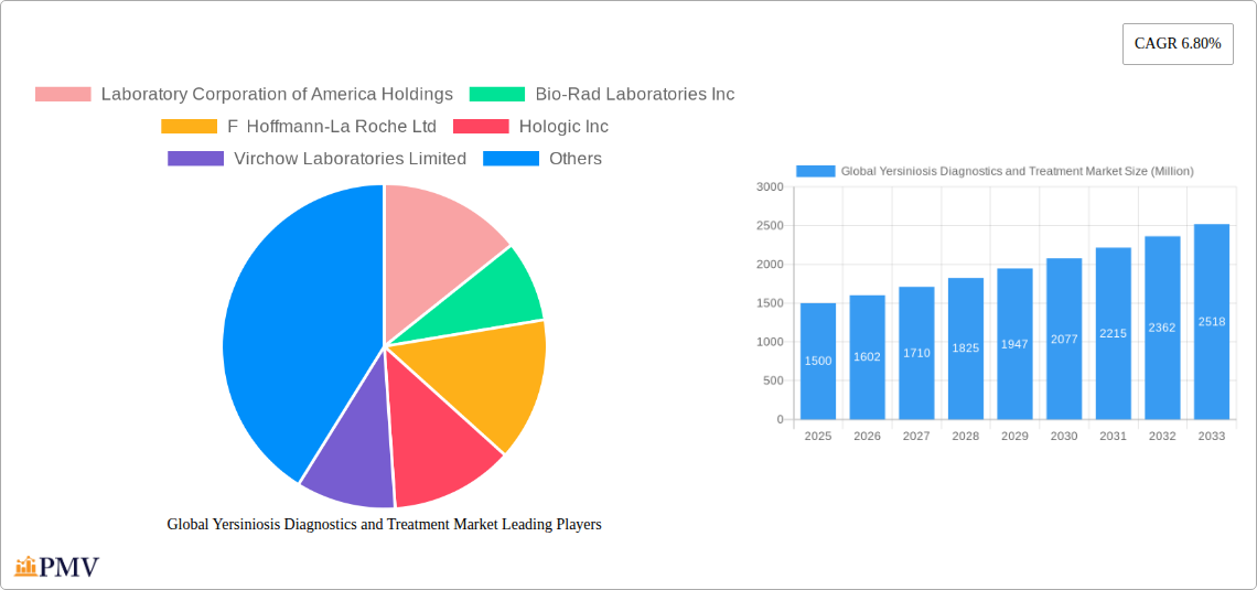 Global Yersiniosis Diagnostics and Treatment Market Research Report - Market Size, Growth & Forecast