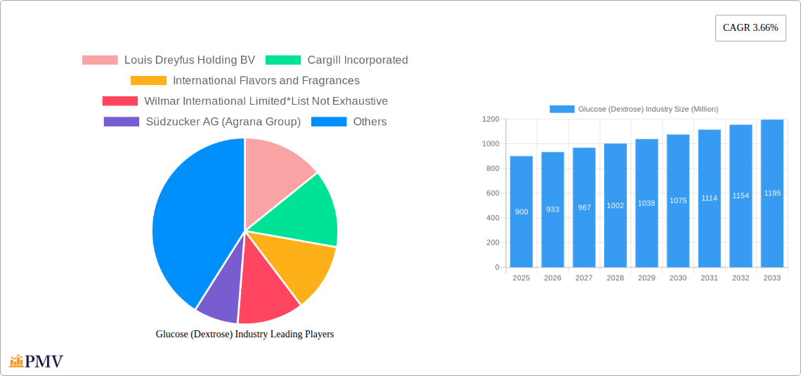 Glucose (Dextrose) Industry Research Report - Market Size, Growth & Forecast