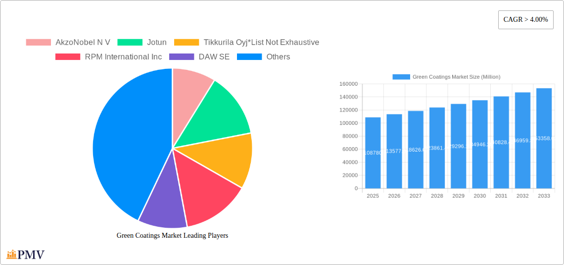 Green Coatings Market Research Report - Market Size, Growth & Forecast
