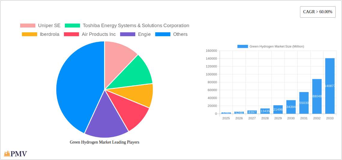 Green Hydrogen Market Research Report - Market Size, Growth & Forecast