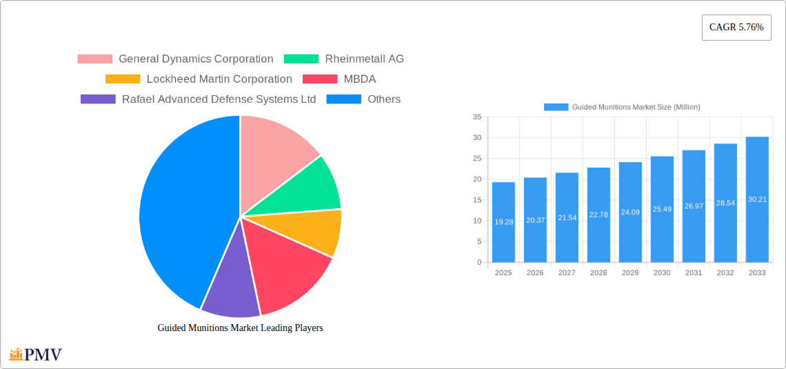Guided Munitions Market Research Report - Market Size, Growth & Forecast