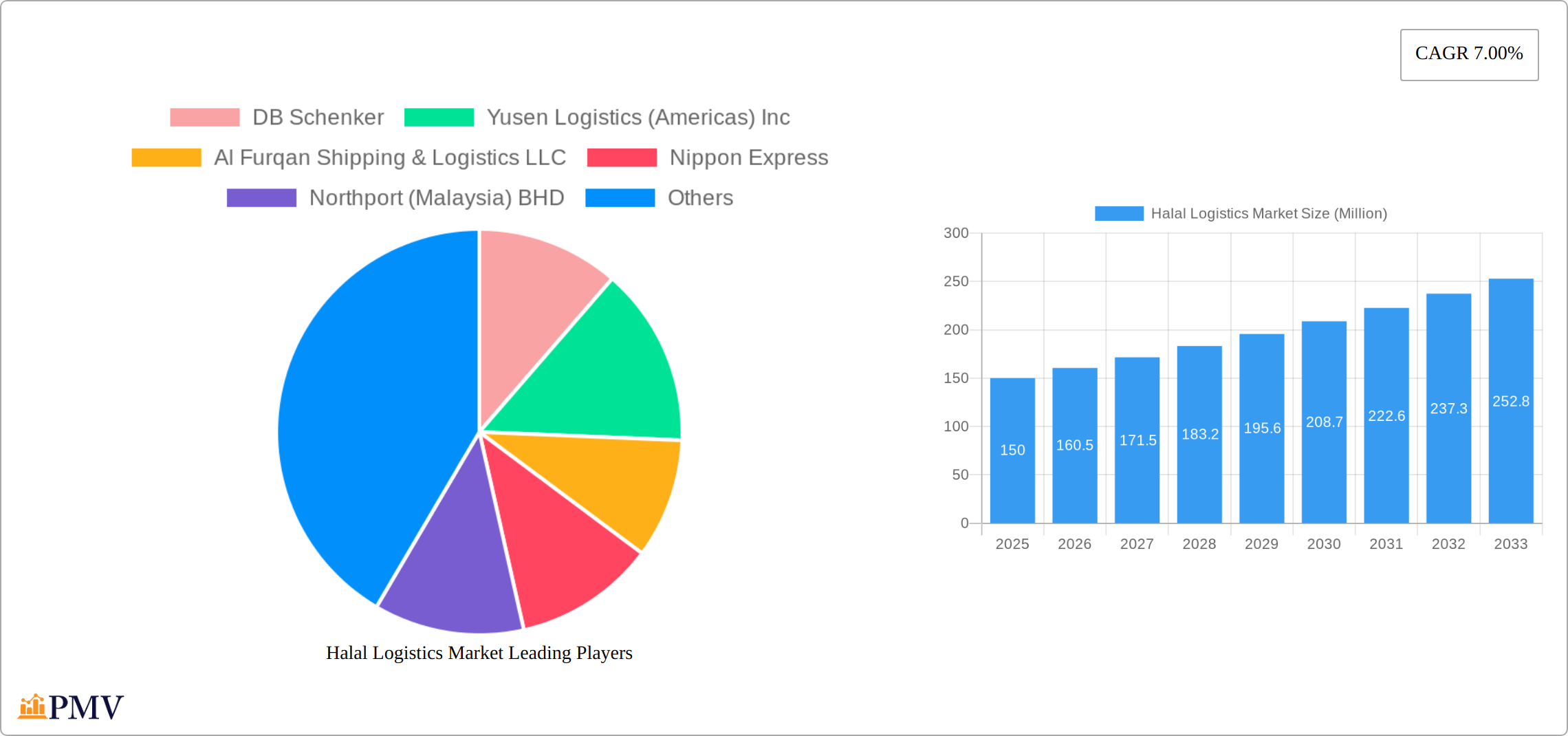 Halal Logistics Market Research Report - Market Size, Growth & Forecast