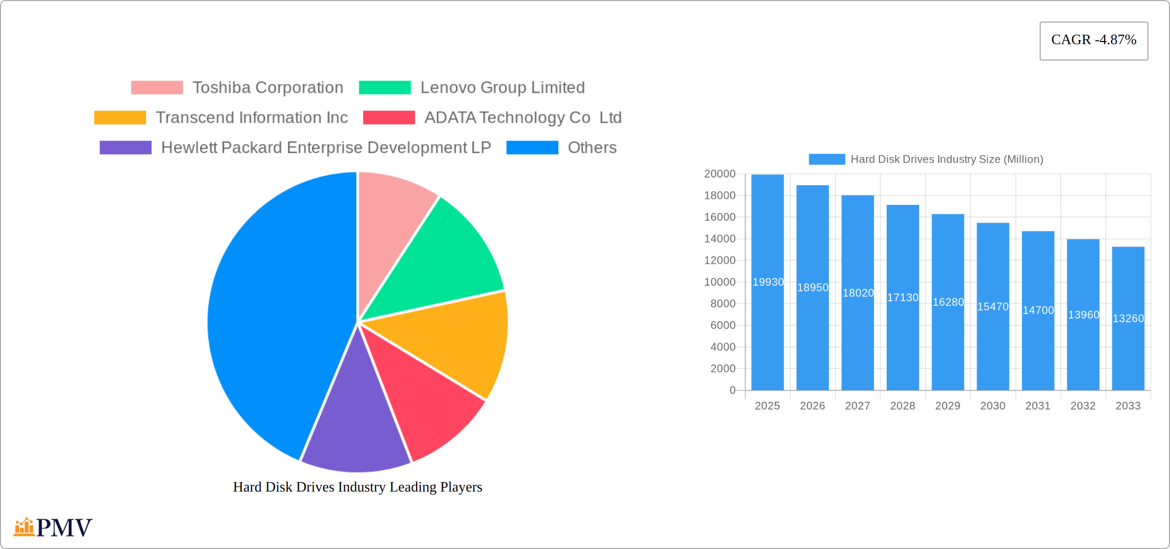Hard Disk Drives Industry Research Report - Market Size, Growth & Forecast