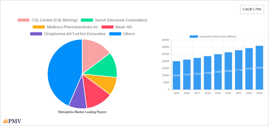 Hemophilia Market Research Report - Market Size, Growth & Forecast