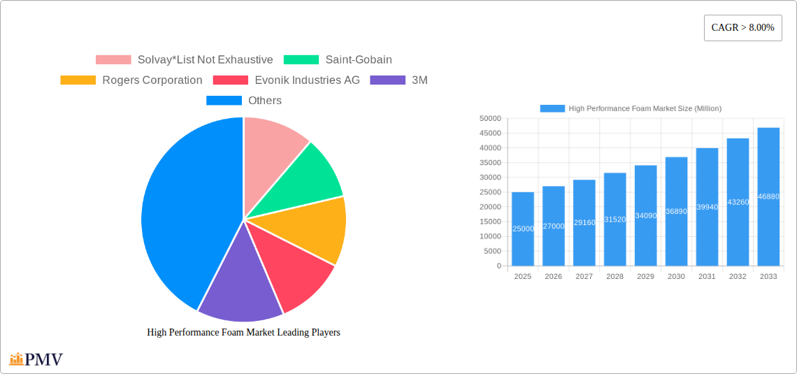 High Performance Foam Market Research Report - Market Size, Growth & Forecast