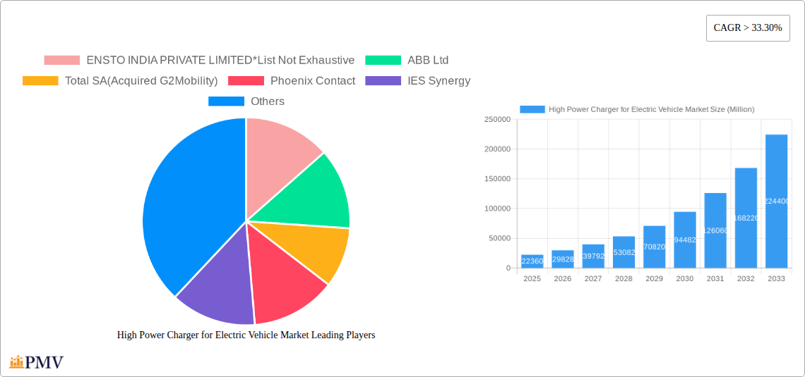 High Power Charger for Electric Vehicle Market Research Report - Market Size, Growth & Forecast