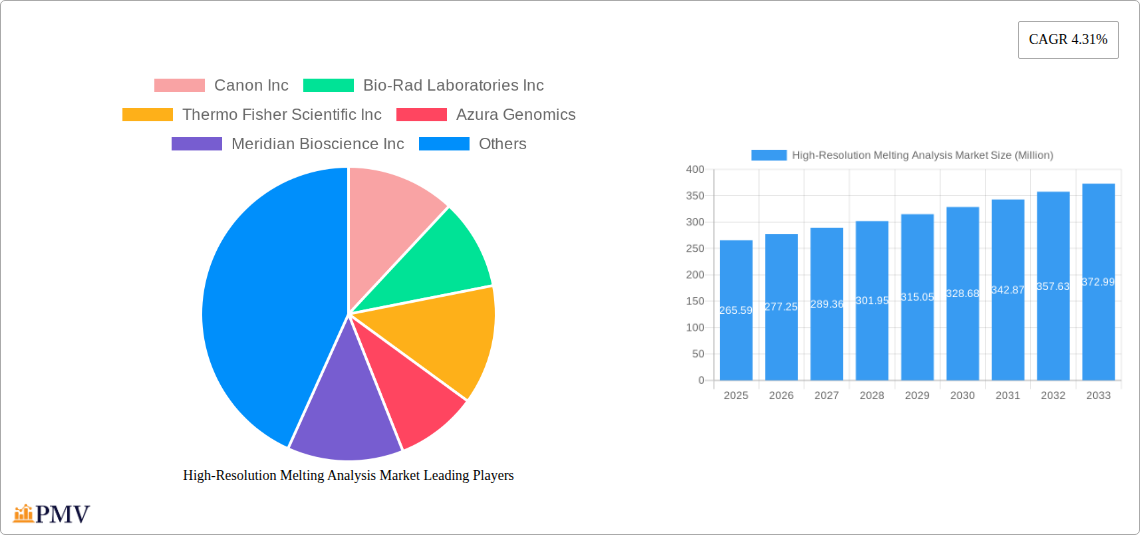 High-Resolution Melting Analysis Market Research Report - Market Size, Growth & Forecast