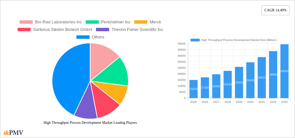High Throughput Process Development Market Research Report - Market Size, Growth & Forecast